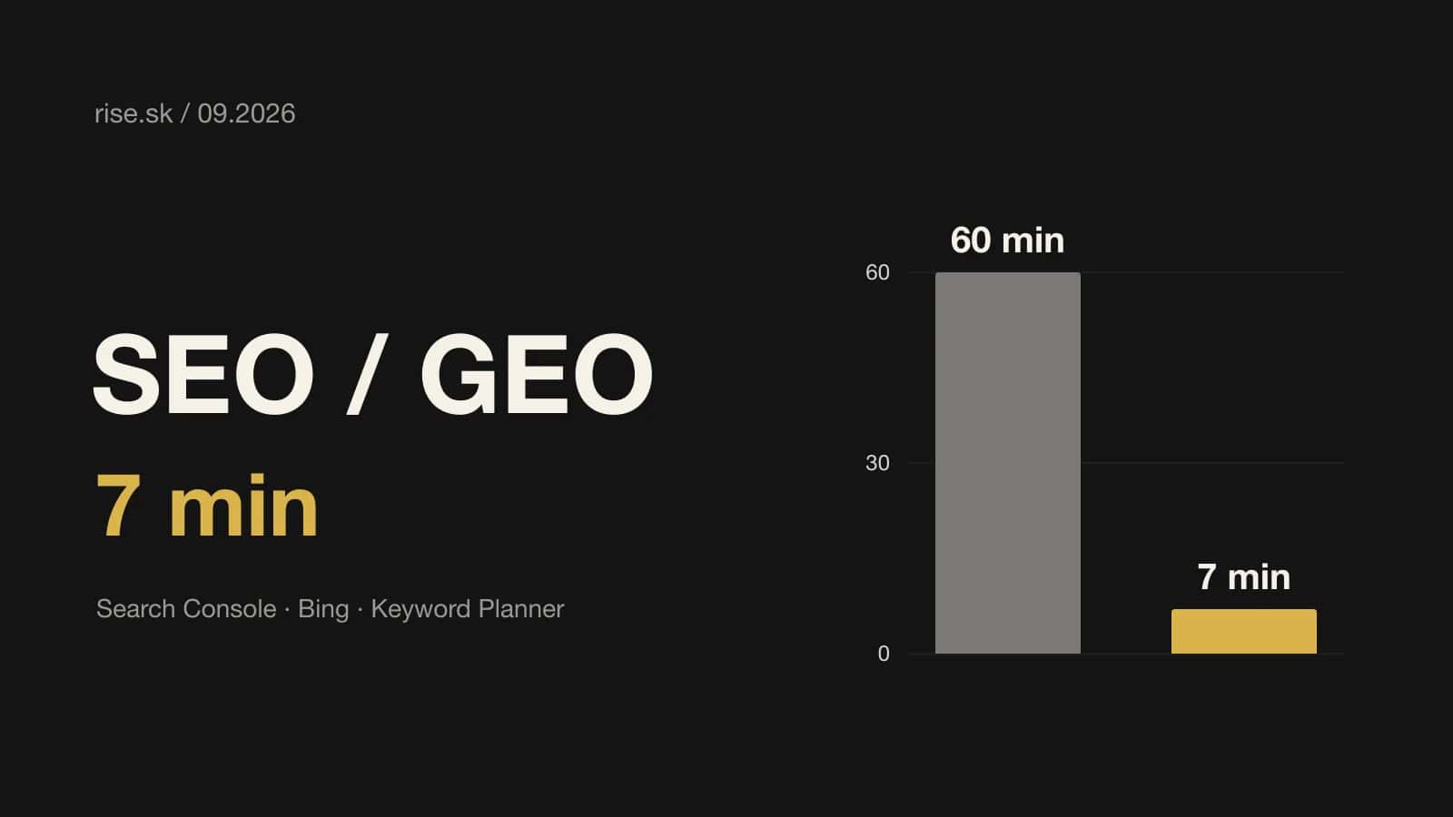 Tmavá grafická karta s nápisem SEO / GEO a zlatým 7 min, vedle vysoký šedý sloupec pro 60 minut a nízký zlatý sloupec pro 7 minut