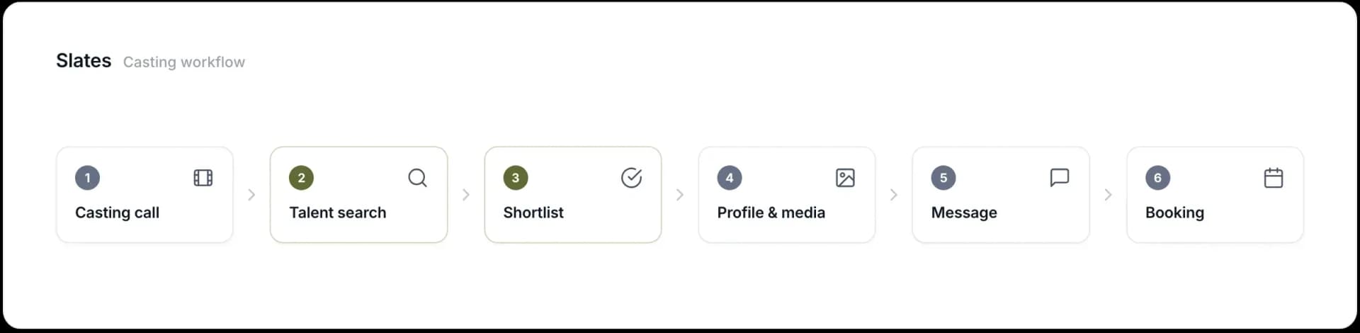 Slates casting workflow from a call to a confirmed booking