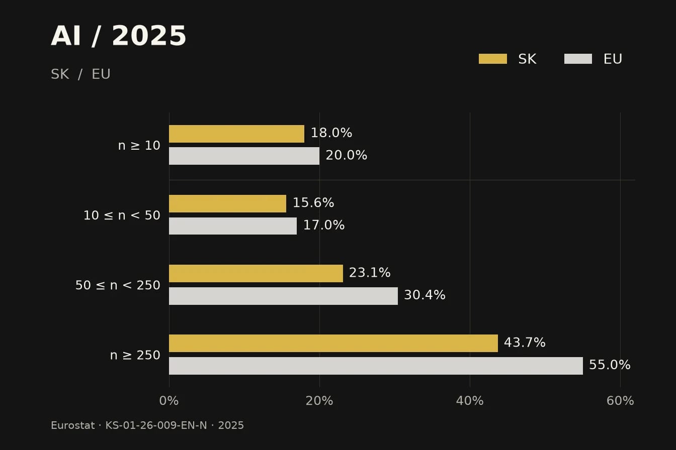 KI-Nutzung in der Slowakei und der EU 2025 nach Unternehmensgröße. Die genauen Werte stehen in der Tabelle unter der Grafik.