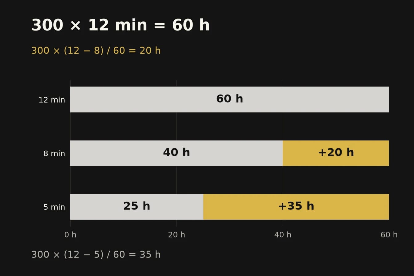 Modellrechnung für 300 Anfragen. Bei 12 Minuten entstehen 60 Arbeitsstunden, bei 8 Minuten 40 und bei 5 Minuten 25 Stunden.