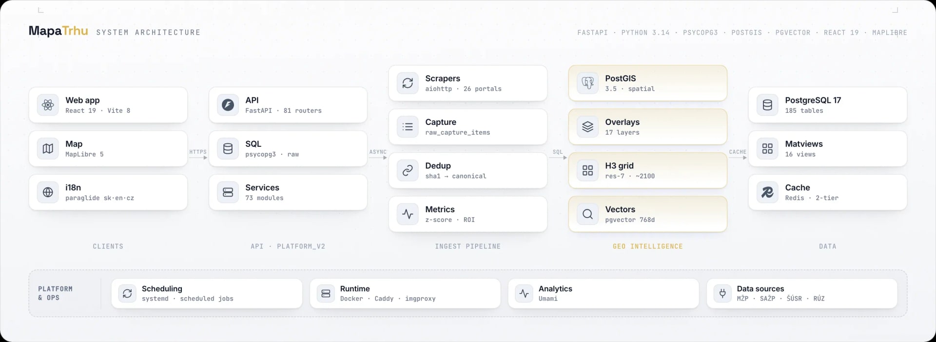 MapaTrhu architecture from the React and MapLibre client through FastAPI and the data pipeline to PostGIS, PostgreSQL, and operations