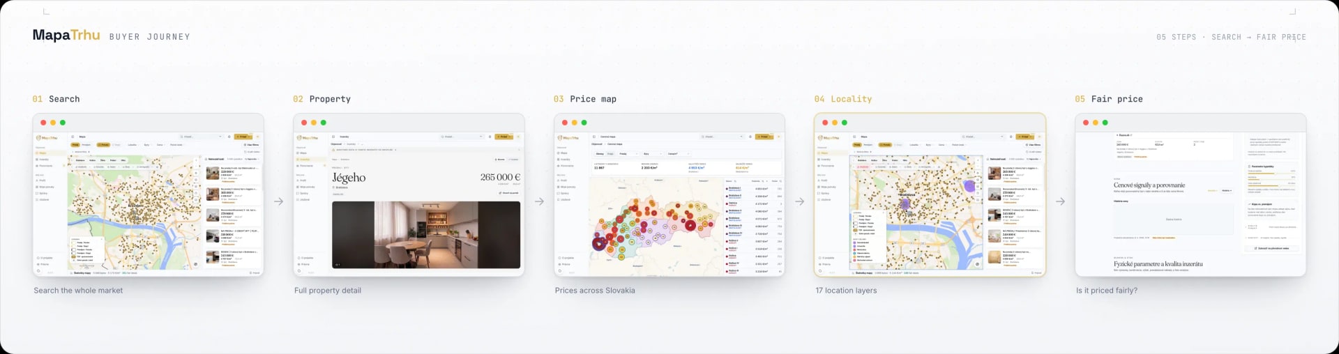 Five-stage MapaTrhu journey from map search through property and locality detail to fair-price context