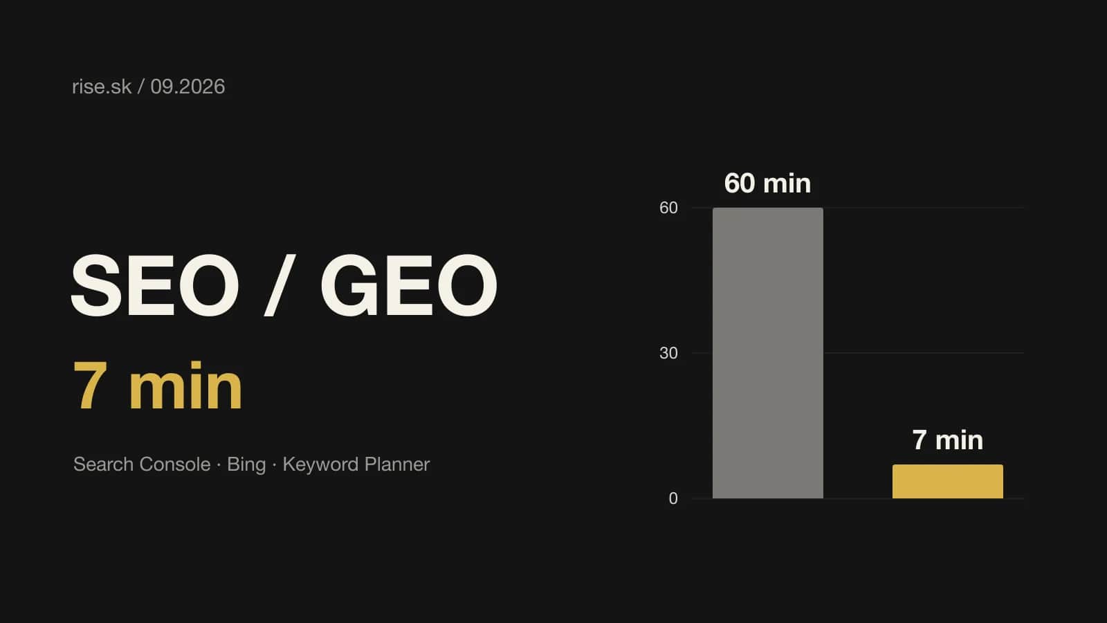 Tmavá grafická karta s nápisem SEO / GEO a zlatým 7 min, vedle vysoký šedý sloupec pro 60 minut a nízký zlatý sloupec pro 7 minut