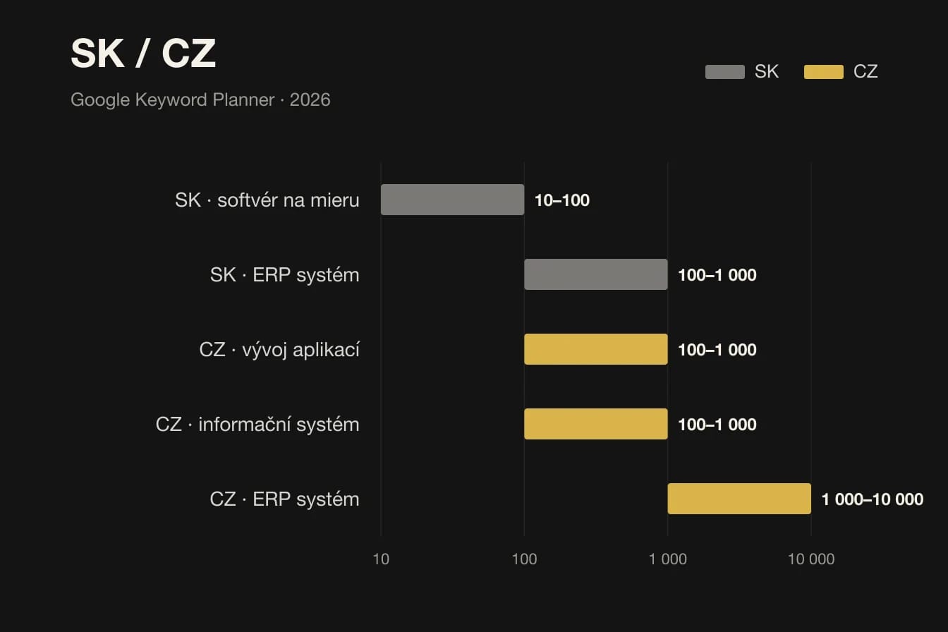 Rozsahy měsíčních hledání podle Google Keyword Planner. ERP systém má v Česku 1 000 až 10 000, na Slovensku 100 až 1 000, softvér na mieru na Slovensku 10 až 100.