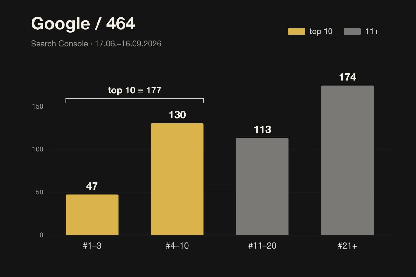 Sloupcový graf 464 dotazů ze Search Console podle průměrné pozice. Na pozicích 1 až 3 je 47, na 4 až 10 je 130, na 11 až 20 je 113 a od 21 níže 174.