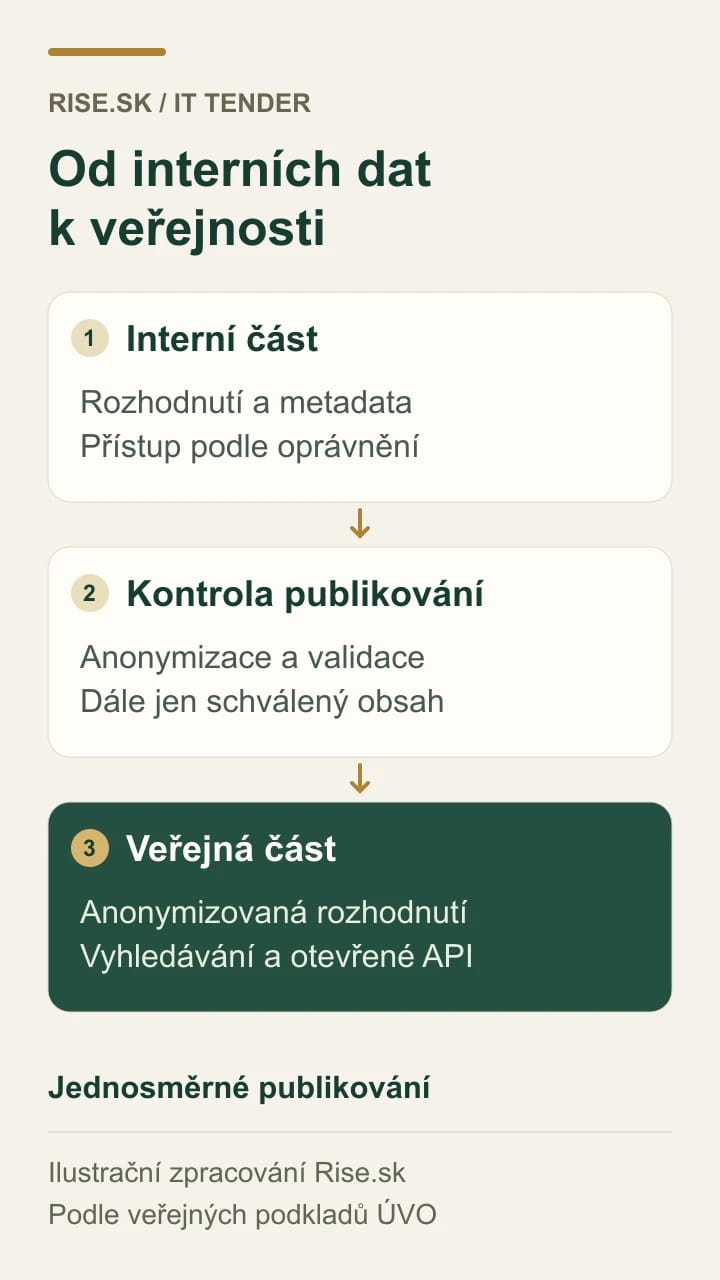 Interní rozhodnutí procházejí kontrolou anonymizace a validace do veřejné části systému.