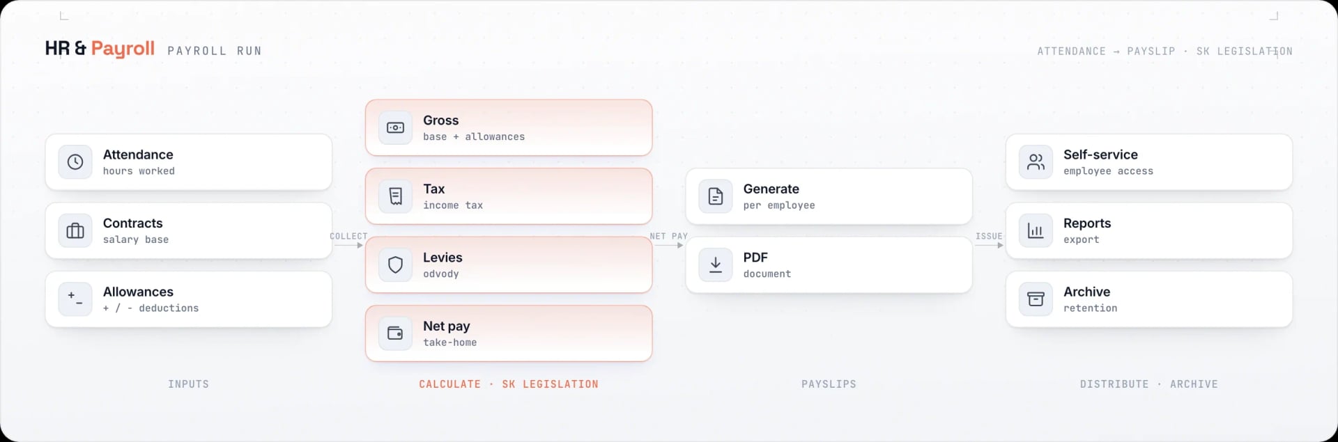 Diagram of the payroll calculation and review steps