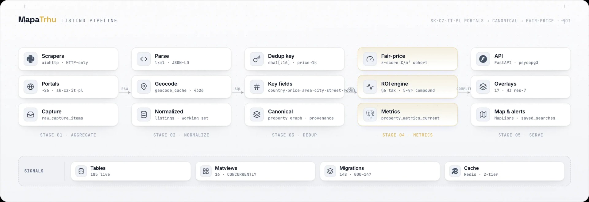 MapaTrhu data pipeline from aiohttp collectors through normalization, deduplication, and metrics to the FastAPI map