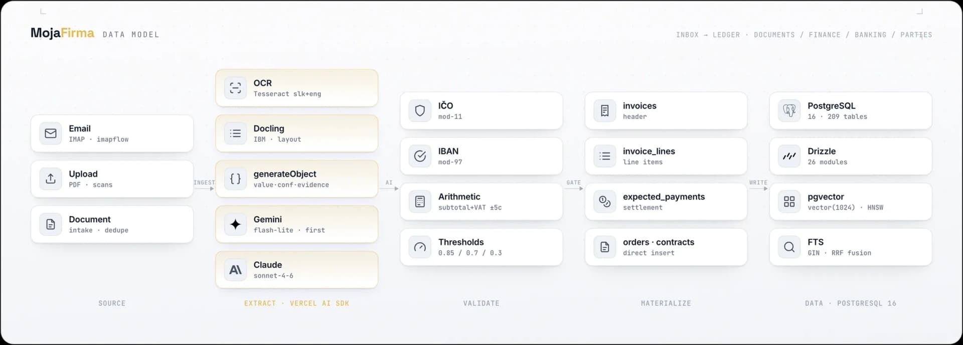 MojaFirma company-record relationship model