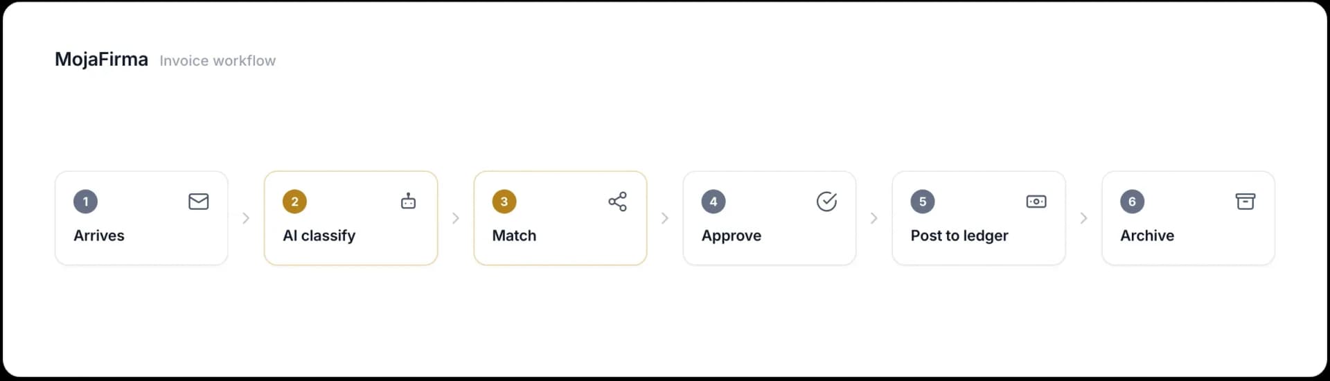 MojaFirma invoice-processing workflow