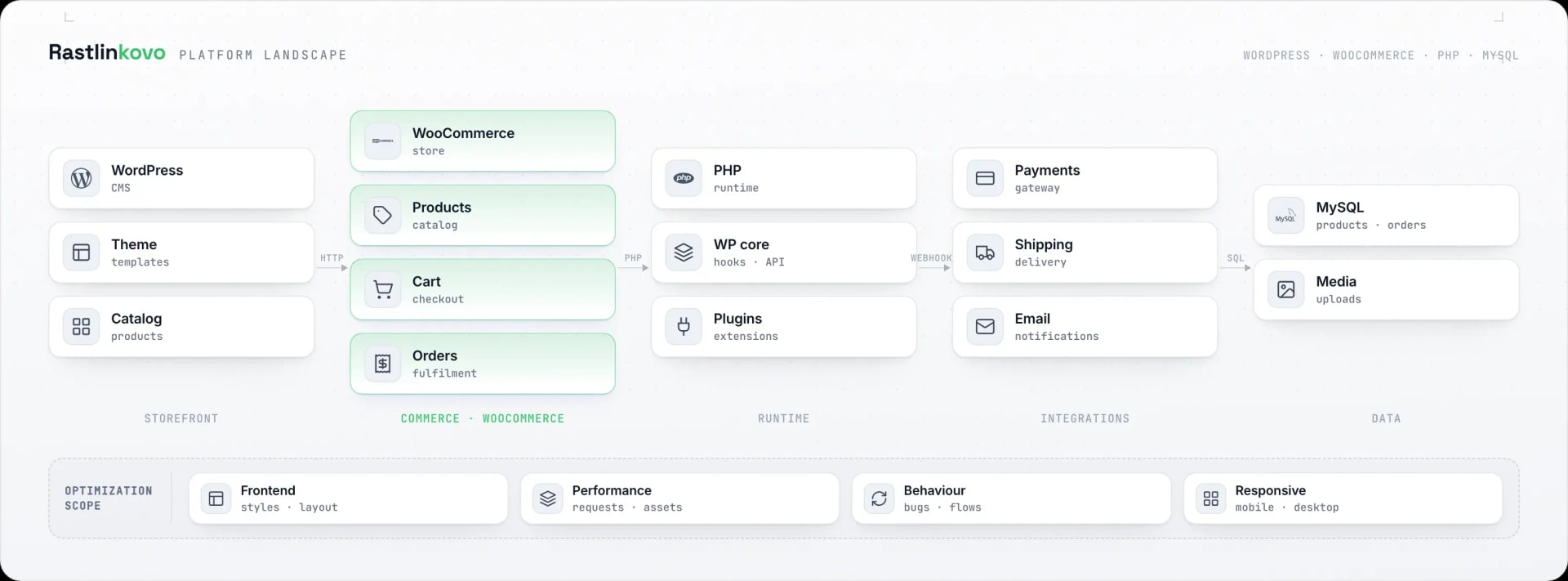 Rastlinkovo store architecture and optimization scope