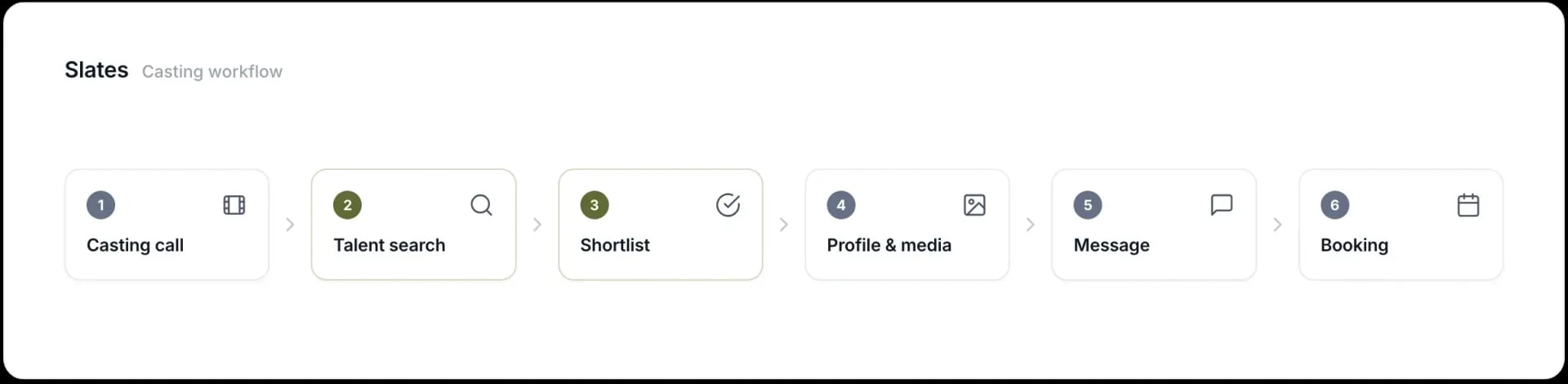 Casting workflow diagram in the Slates system
