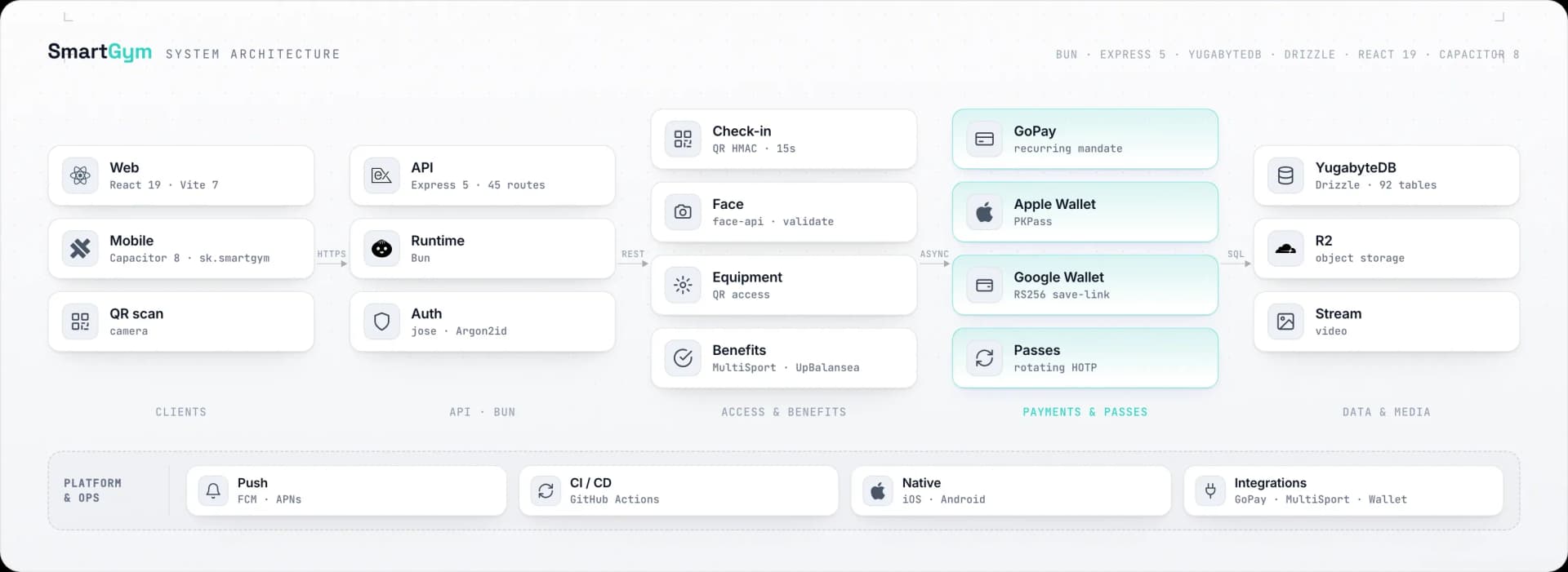 SmartGym architecture from React and Capacitor clients through Bun and Express to payments, passes, and YugabyteDB
