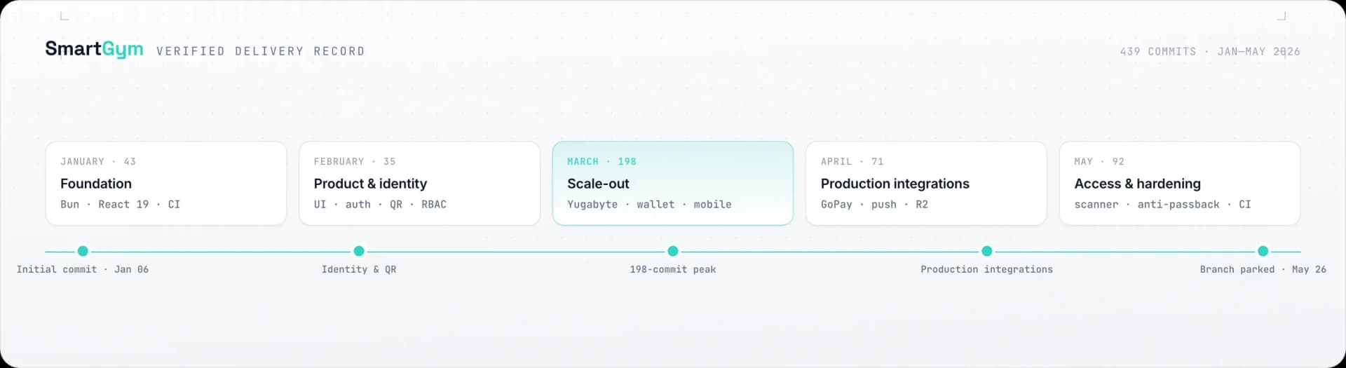 Verified SmartGym delivery record with 439 commits from January to May 2026