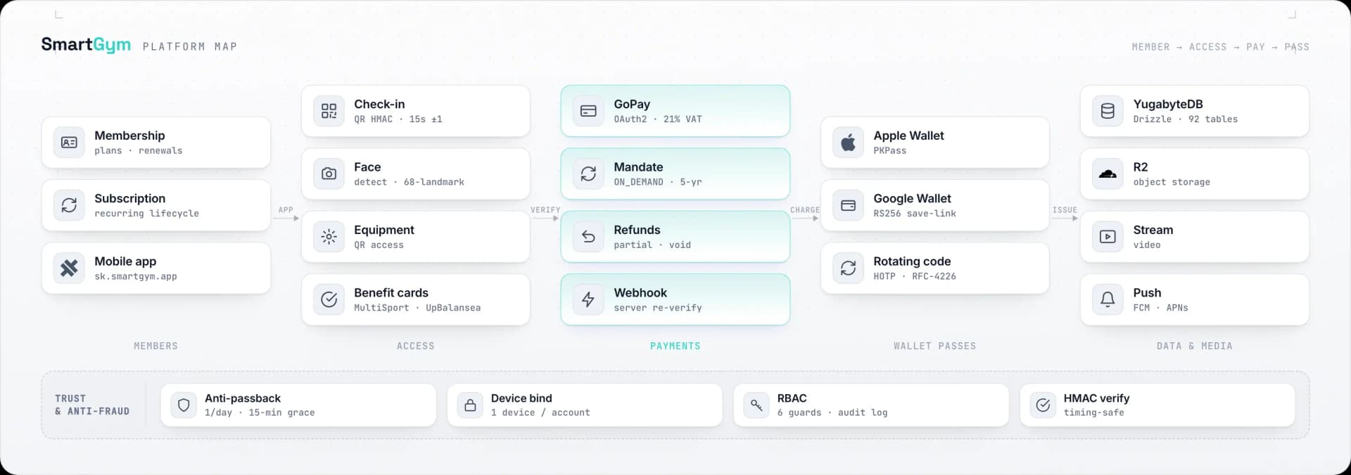 SmartGym map from membership through secure access and GoPay to wallet passes and the data layer
