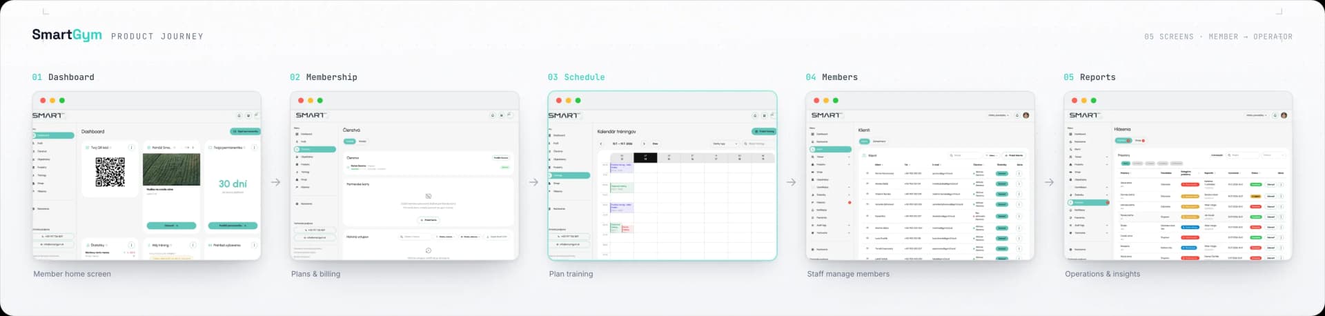 Five SmartGym screens from the member dashboard to operations reports