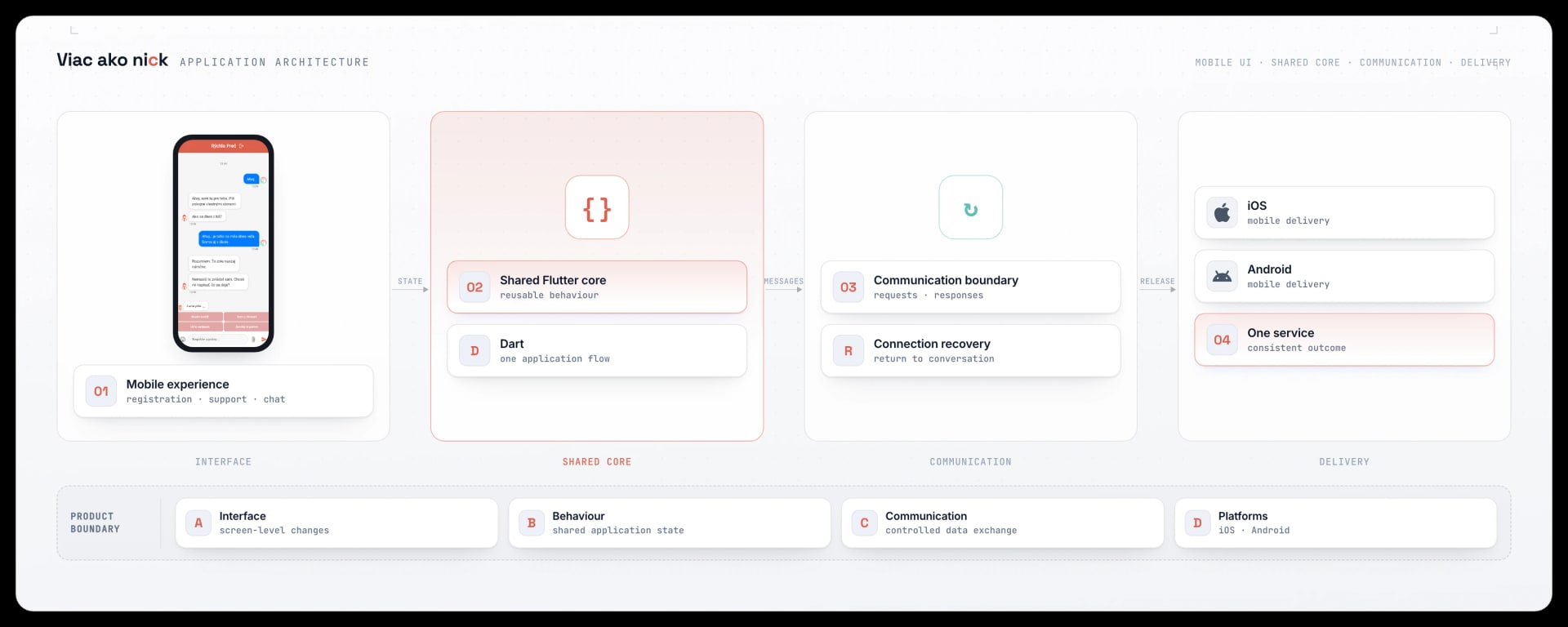 Architektura aplikace od mobilního rozhraní přes Flutter a komunikaci po iOS a Android